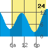 Tide chart for Uganik Passage, Uganik Bay, Alaska on 2022/05/24