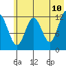 Tide chart for Uganik Passage, Uganik Bay, Alaska on 2022/06/10