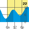 Tide chart for Uganik Passage, Uganik Bay, Alaska on 2022/07/22