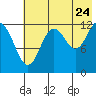 Tide chart for Uganik Passage, Uganik Bay, Alaska on 2022/07/24
