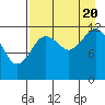 Tide chart for Uganik Passage, Uganik Bay, Alaska on 2022/08/20