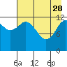 Tide chart for Uganik Passage, Uganik Bay, Alaska on 2023/04/28