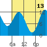 Tide chart for Uganik Passage, Uganik Bay, Alaska on 2023/05/13
