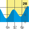 Tide chart for Uganik Passage, Uganik Bay, Alaska on 2023/06/28