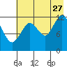 Tide chart for Uganik Passage, Uganik Bay, Alaska on 2023/07/27