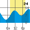 Tide chart for Uganik Passage, Uganik Bay, Alaska on 2023/09/24