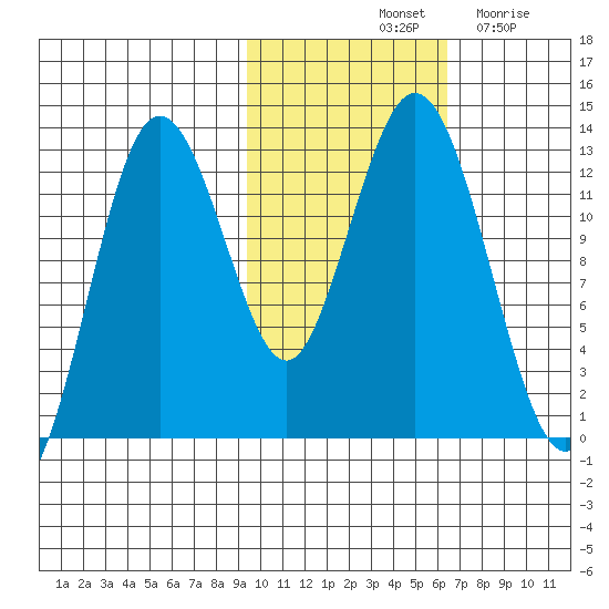 Tide Chart for 2023/11/1