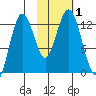 Tide chart for Uganik Passage, Uganik Bay, Alaska on 2023/11/1