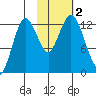 Tide chart for Uganik Passage, Uganik Bay, Alaska on 2023/11/2