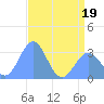 Tide chart for Marshall Islands, Ujae Atoll, Pacific Islands on 2022/06/19