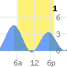 Tide chart for Marshall Islands, Ujae Atoll, Pacific Islands on 2022/06/1