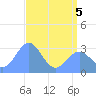 Tide chart for Marshall Islands, Ujae Atoll, Pacific Islands on 2022/06/5