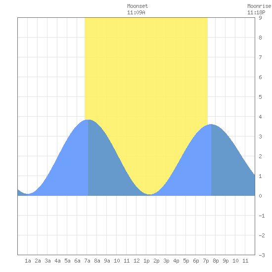 Tide Chart for 2022/08/17