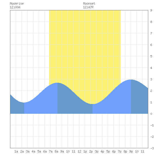 Tide Chart for 2022/08/19