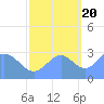 Tide chart for Ujae Atoll, Pacific Islands on 2022/10/20
