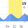 Tide chart for Ujae Atoll, Pacific Islands on 2023/01/15