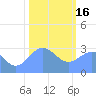 Tide chart for Ujae Atoll, Pacific Islands on 2023/01/16