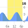 Tide chart for Marshall Islands, Ujae Atoll, Pacific Islands on 2023/05/16