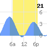 Tide chart for Marshall Islands, Ujae Atoll, Pacific Islands on 2023/05/21