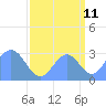 Tide chart for Marshall Islands, Ujae Atoll, Pacific Islands on 2023/09/11