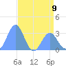 Tide chart for Marshall Islands, Ujae Atoll, Pacific Islands on 2024/06/9