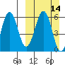 Tide chart for Aleutian Islands, Ukolnoi Island, Alaska on 2021/03/14