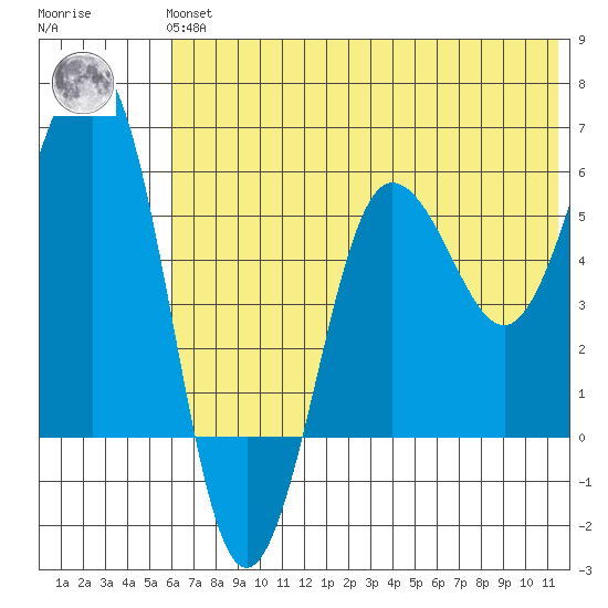 Tide Chart for 2022/06/14