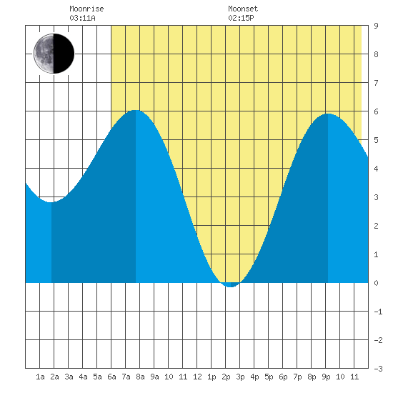 Tide Chart for 2022/06/20