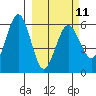 Tide chart for Ukolnoi Island, Alaska on 2023/03/11