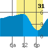 Tide chart for Ukolnoi Island, Alaska on 2023/03/31