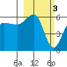 Tide chart for Ukolnoi Island, Alaska on 2023/03/3