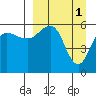 Tide chart for Ukolnoi Island, Alaska on 2023/04/1
