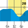 Tide chart for Ukolnoi Island, Alaska on 2023/04/28