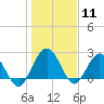 Tide chart for Boggy Cr, 2 mi above entrance, Nassau River, Florida on 2021/01/11