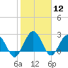 Tide chart for Boggy Cr, 2 mi above entrance, Nassau River, Florida on 2021/01/12