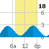 Tide chart for Boggy Cr, 2 mi above entrance, Nassau River, Florida on 2021/01/18