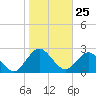Tide chart for Boggy Cr, 2 mi above entrance, Nassau River, Florida on 2021/01/25