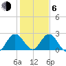 Tide chart for Boggy Cr, 2 mi above entrance, Nassau River, Florida on 2021/01/6