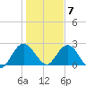 Tide chart for Boggy Cr, 2 mi above entrance, Nassau River, Florida on 2021/01/7