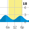 Tide chart for Boggy Cr, 2 mi above entrance, Nassau River, Florida on 2021/02/18