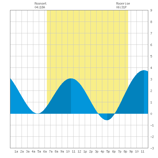 Tide Chart for 2021/06/22