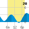 Tide chart for Boggy Cr, 2 mi above entrance, Nassau River, Florida on 2021/07/20