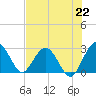 Tide chart for Boggy Cr, 2 mi above entrance, Nassau River, Florida on 2021/07/22