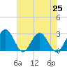 Tide chart for Boggy Cr, 2 mi above entrance, Nassau River, Florida on 2021/07/25