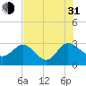 Tide chart for Boggy Cr, 2 mi above entrance, Nassau River, Florida on 2021/07/31