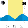 Tide chart for Boggy Cr, 2 mi above entrance, Nassau River, Florida on 2021/08/30