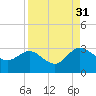Tide chart for Boggy Cr, 2 mi above entrance, Nassau River, Florida on 2021/08/31