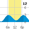 Tide chart for Boggy Cr, 2 mi above entrance, Nassau River, Florida on 2021/12/12