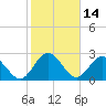 Tide chart for Boggy Cr, 2 mi above entrance, Nassau River, Florida on 2022/02/14