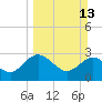Tide chart for Boggy Cr, 2 mi above entrance, Nassau River, Florida on 2022/03/13